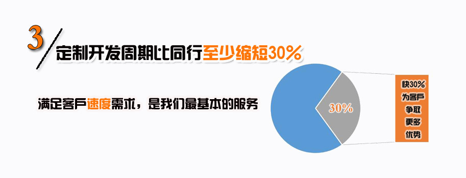 定制開發周期比同行至少縮短30%