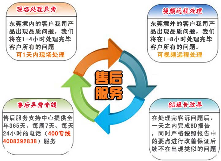 1.針對東莞境內的客戶我司產品出現品質問題,我們將在1-4小時處理完畢客戶所有的問題。    針對東莞境外的客戶我司產品出現品質問題,我們將在1-8小時處理完畢客戶所有的問題。    2.在處理完客訴問題后,一天之內完成8D報告,同時嚴格按照報告中的要點進行改善保證后續不在出現類似的問題    3.我司業務部門人員不定期對技術工程師、業務跟單人員的服務水平、服務態度和服務效果及用戶滿意度進行調查,以便及時發現服務過程中存在的問題并及時解決。    4.售后服務支持中心提供全年365天,每周7天、每天24小時的電話(手機:)服務    a.撥打售后服務電話    b.傳達品質異常情況    c.應邀現場處理還特采放行    d.商討臨時應對措施    e.我司給出8D報告提出永久改善措施